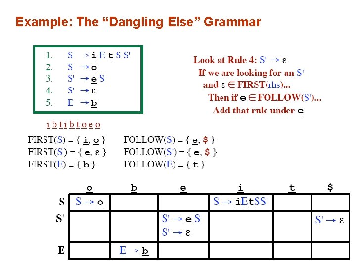 Example: The “Dangling Else” Grammar 