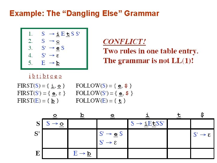 Example: The “Dangling Else” Grammar 