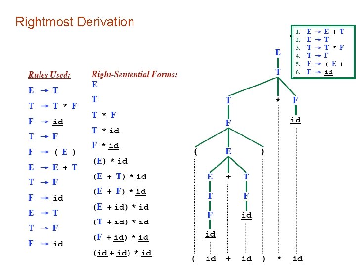 Rightmost Derivation 