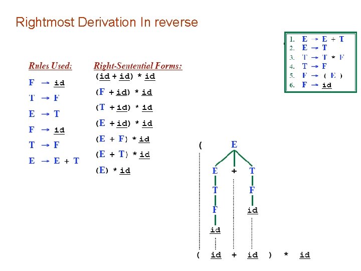 Rightmost Derivation In reverse 