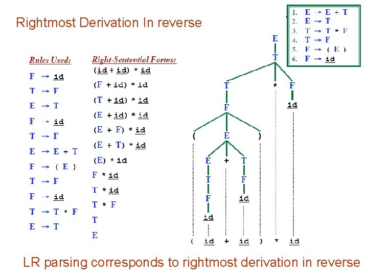 Rightmost Derivation In reverse LR parsing corresponds to rightmost derivation in reverse 