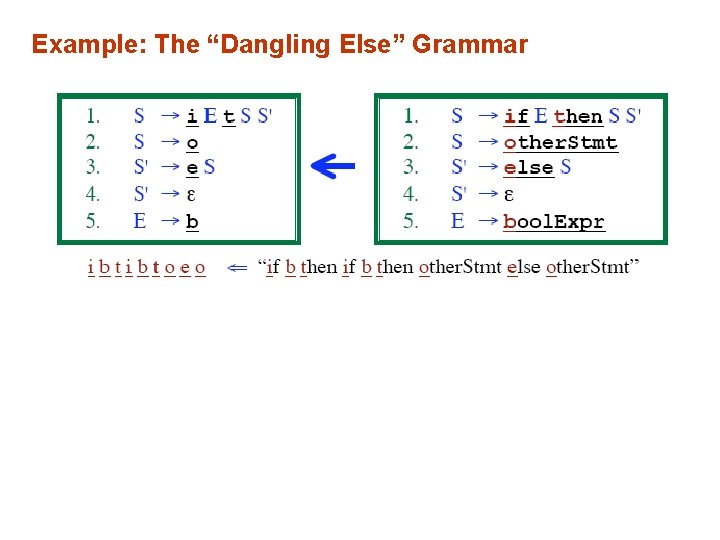 Example: The “Dangling Else” Grammar 