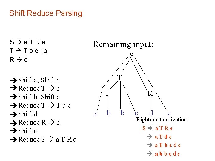 Shift Reduce Parsing S a. TRe T Tbc|b R d Shift a, Shift b