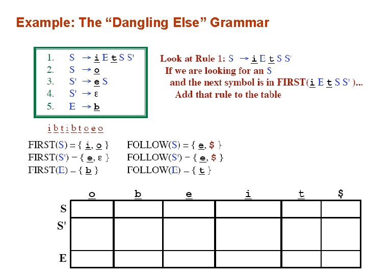 Example: The “Dangling Else” Grammar 