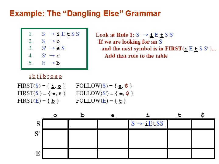 Example: The “Dangling Else” Grammar 