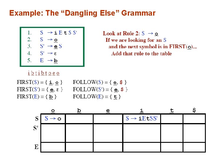 Example: The “Dangling Else” Grammar 