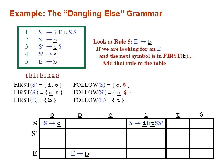 Example: The “Dangling Else” Grammar 