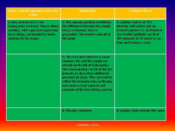 Moves and interpretative notes for actors Justification Technical effects 1) Mag and Joe are