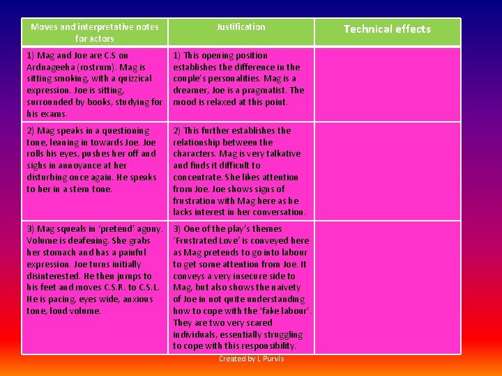 Moves and interpretative notes for actors Justification 1) Mag and Joe are C. S