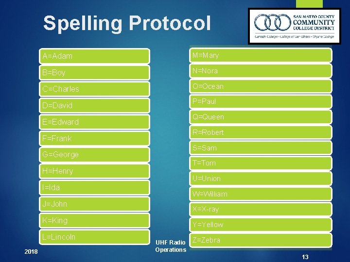 Spelling Protocol A=Adam M=Mary B=Boy N=Nora C=Charles O=Ocean P=Paul D=David Q=Queen E=Edward R=Robert F=Frank