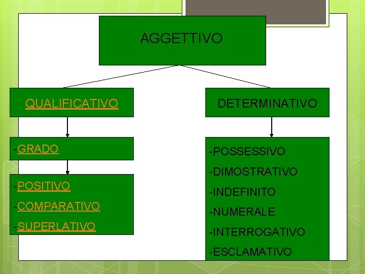 AGGETTIVO QUALIFICATIVO -GRADO DETERMINATIVO -POSSESSIVO -DIMOSTRATIVO -POSITIVO -INDEFINITO -COMPARATIVO -NUMERALE -SUPERLATIVO -INTERROGATIVO -ESCLAMATIVO 