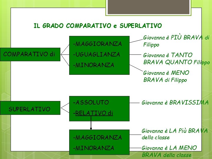 IL GRADO COMPARATIVO e SUPERLATIVO COMPARATIVO di -MAGGIORANZA Giovanna è PIÙ BRAVA di Filippo