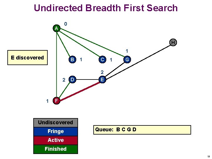 Undirected Breadth First Search 0 A H 1 E discovered B 1 C 1