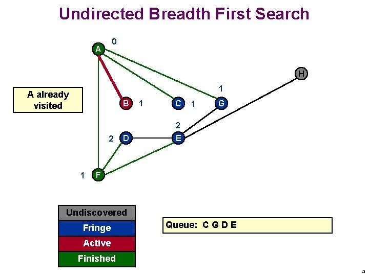 Undirected Breadth First Search 0 A H 1 A already visited B 1 C
