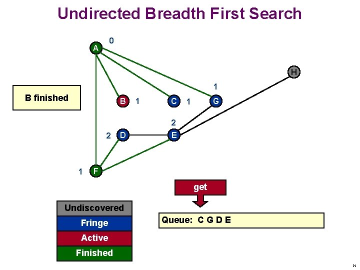 Undirected Breadth First Search 0 A H 1 B finished B 1 C G