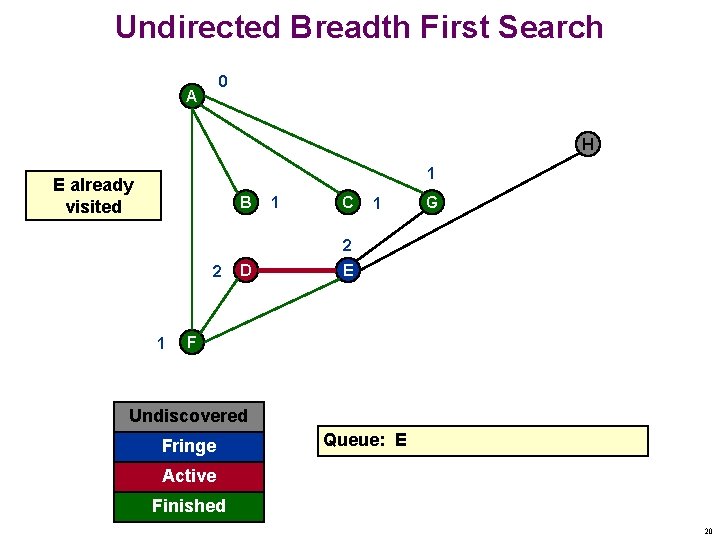 Undirected Breadth First Search 0 A H 1 E already visited B 1 C