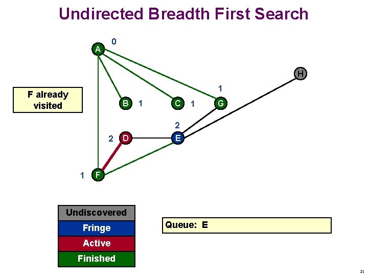 Undirected Breadth First Search 0 A H 1 F already visited B 1 C