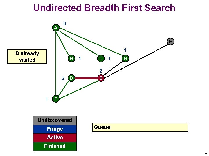 Undirected Breadth First Search 0 A H 1 D already visited B 1 C