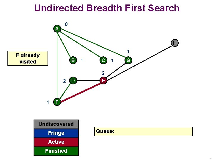 Undirected Breadth First Search 0 A H 1 F already visited B 1 C