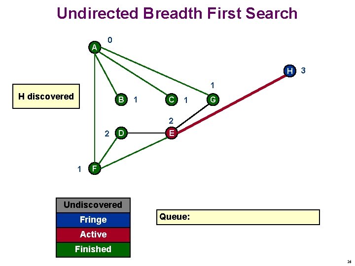 Undirected Breadth First Search 0 A H 3 1 H discovered B 1 C