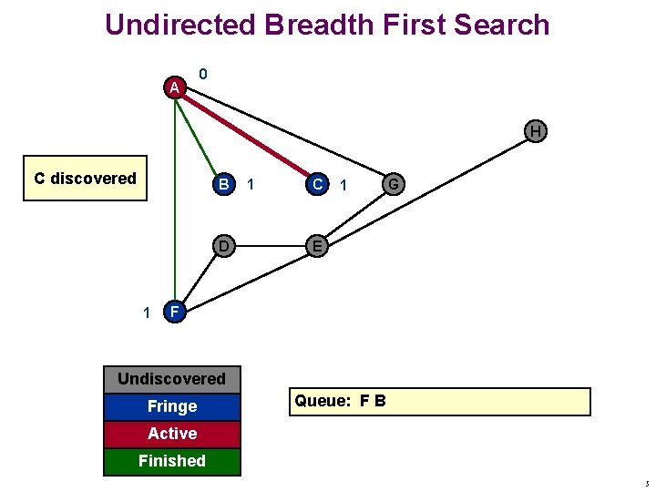 Undirected Breadth First Search A 0 H C discovered B D 1 1 C