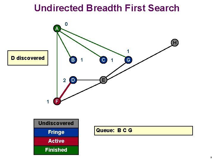 Undirected Breadth First Search 0 A H 1 D discovered B 2 1 D