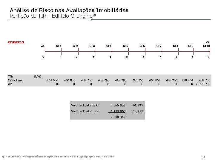 Análise de Risco nas Avaliações Imobiliárias Partição da TIR - Edifício Orangina© © Manuel