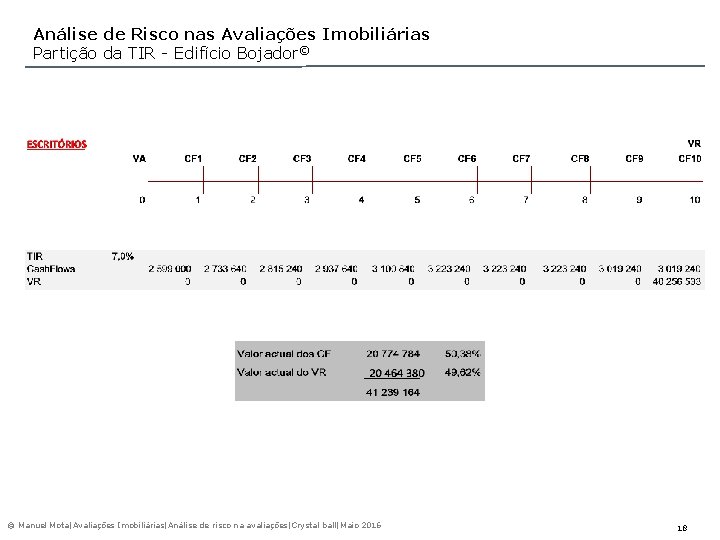 Análise de Risco nas Avaliações Imobiliárias Partição da TIR - Edifício Bojador© © Manuel