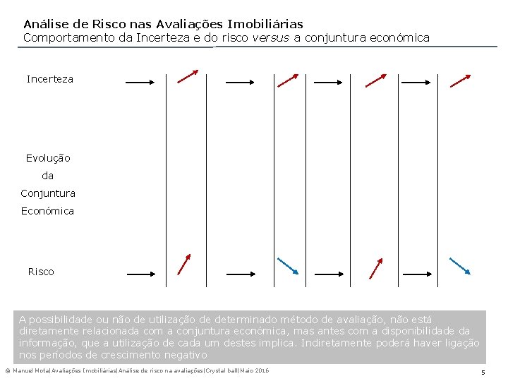 Análise de Risco nas Avaliações Imobiliárias Comportamento da Incerteza e do risco versus a