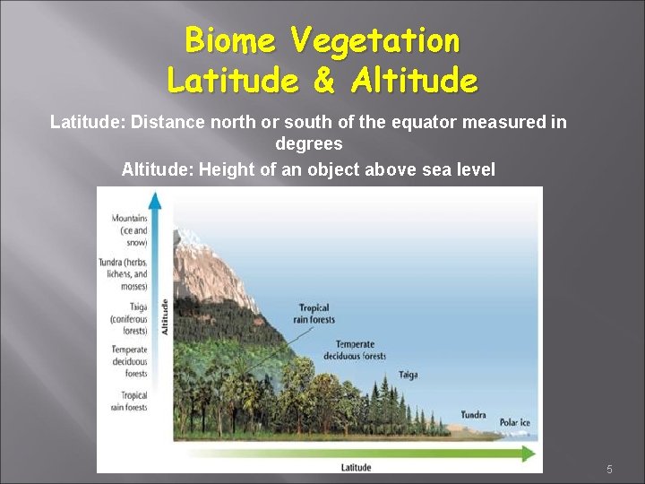 Biome Vegetation Latitude & Altitude Latitude: Distance north or south of the equator measured
