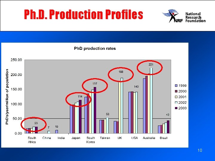 Ph. D. Production Profiles 10 