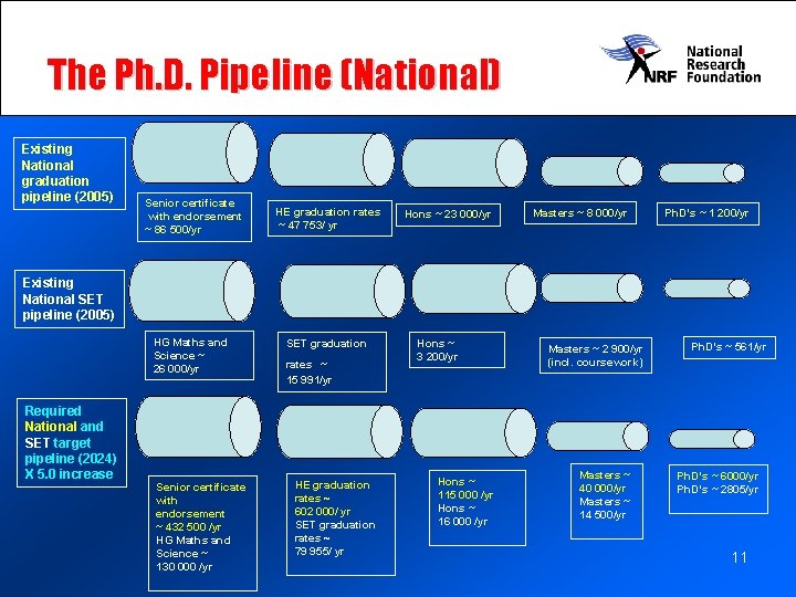 The Ph. D. Pipeline (National) Existing National graduation pipeline (2005) Senior certificate with endorsement