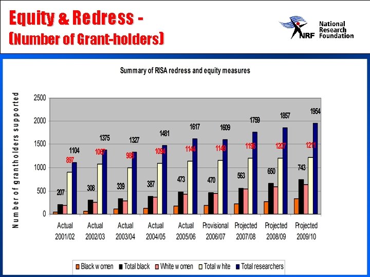 Equity & Redress - (Number of Grant-holders) 16 