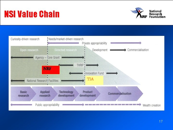 NSI Value Chain NRF TIA 17 