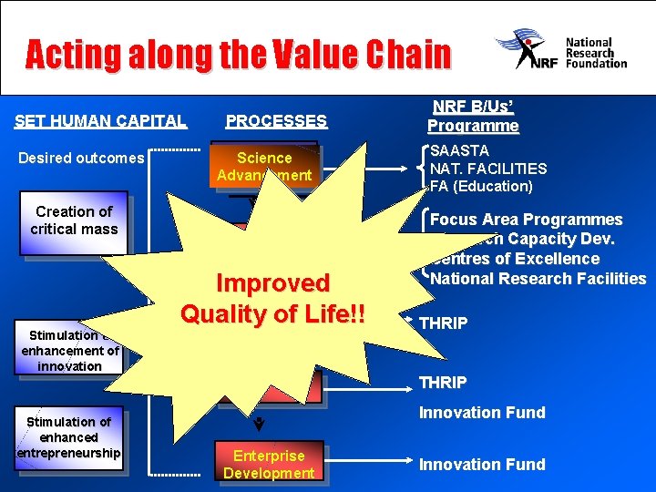 Acting along the Value Chain SET HUMAN CAPITAL Desired outcomes Creation of critical mass