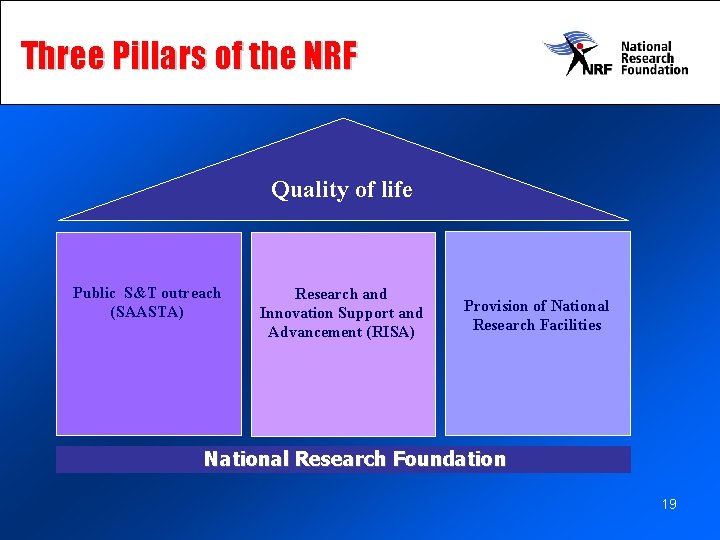 Three Pillars of the NRF Quality of life Public S&T outreach (SAASTA) Research and