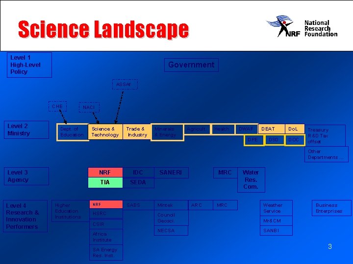 Science Landscape Level 1 High-Level Policy Government ASSAf CHE Level 2 Ministry NACI Dept.