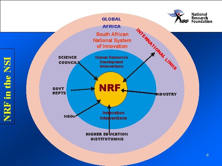 GLOBAL AFRICA NRF in the NSI GOVT DEPTS NGOs Human Resources Development Interventions NRF