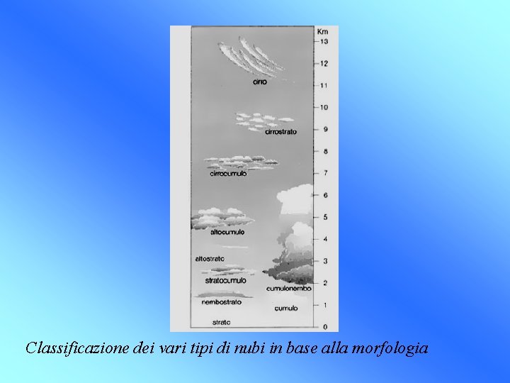 Classificazione dei vari tipi di nubi in base alla morfologia 