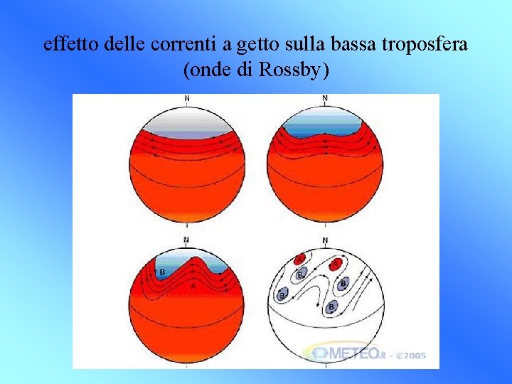 effetto delle correnti a getto sulla bassa troposfera (onde di Rossby) 