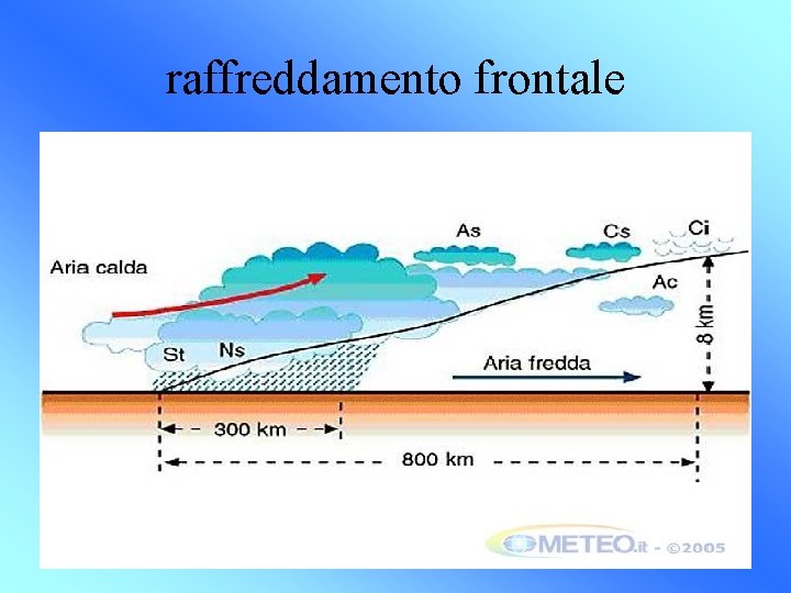 raffreddamento frontale 