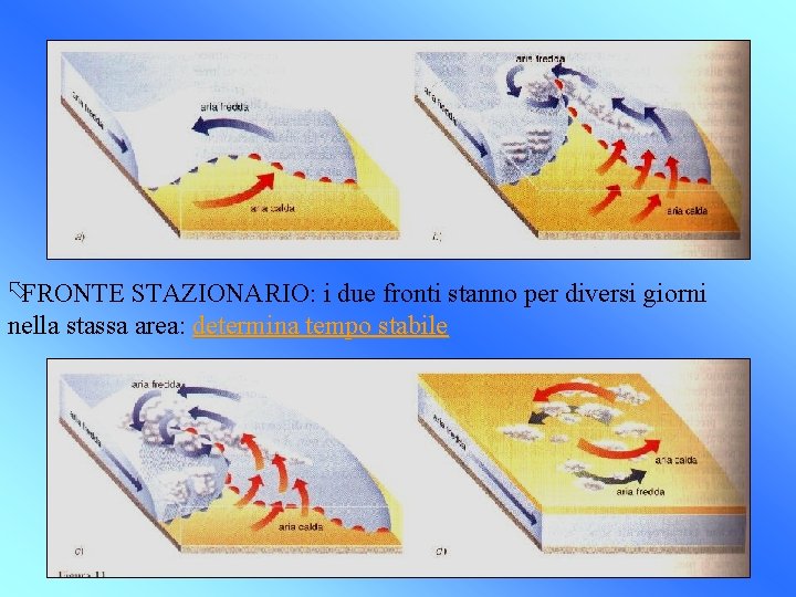 õFRONTE STAZIONARIO: i due fronti stanno per diversi giorni nella stassa area: determina tempo