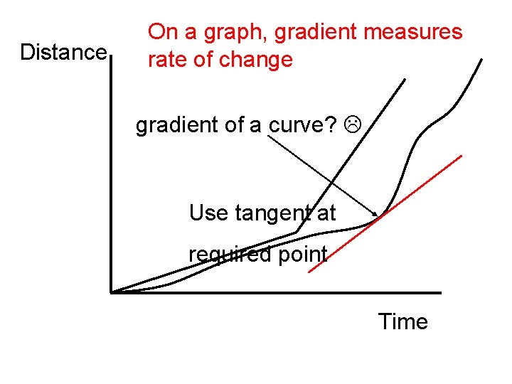 Distance On a graph, gradient measures rate of change gradient of a curve? Use