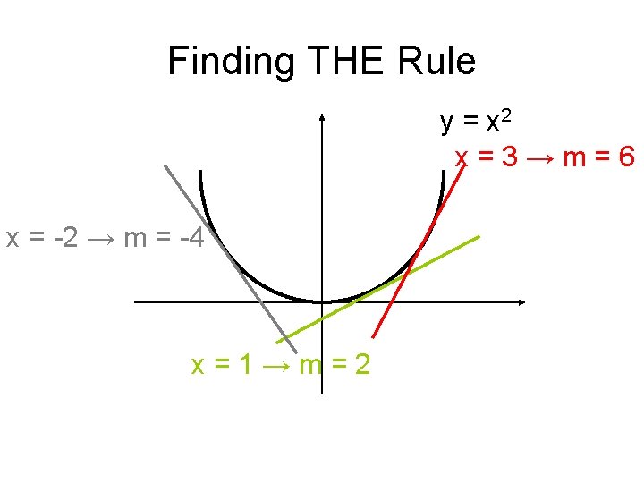 Finding THE Rule y = x 2 x=3→m=6 x = -2 → m =