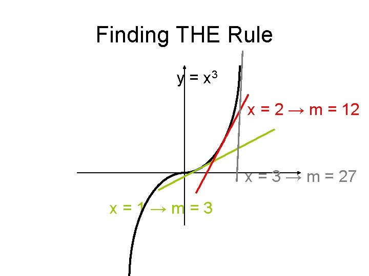 Finding THE Rule y = x 3 x = 2 → m = 12
