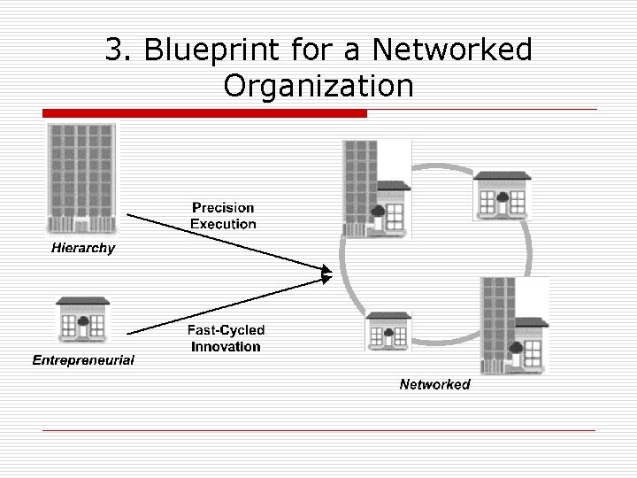 3. Blueprint for a Networked Organization 