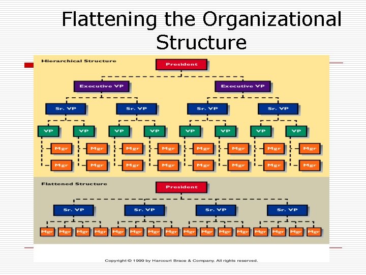 Flattening the Organizational Structure 