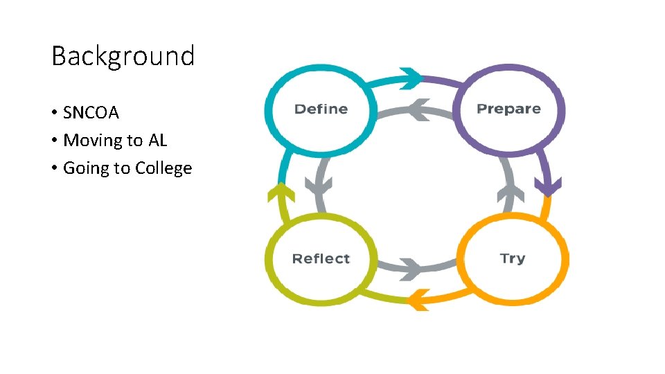 Background • SNCOA • Moving to AL • Going to College 