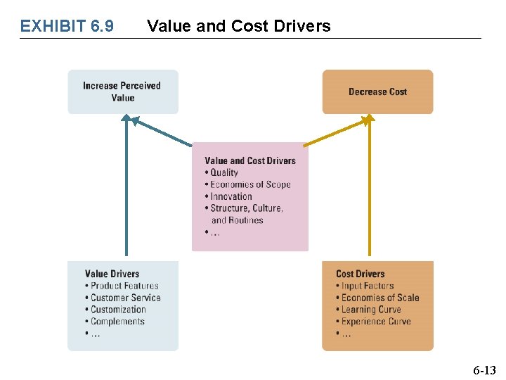 EXHIBIT 6. 9 Value and Cost Drivers 6 -13 