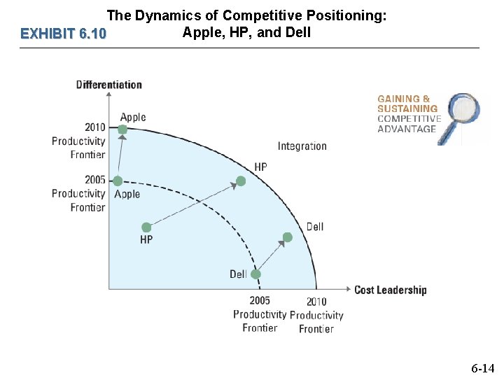 The Dynamics of Competitive Positioning: Apple, HP, and Dell EXHIBIT 6. 10 6 -14